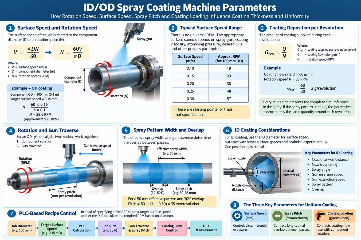 How to Determine the Right Rotation Speed for ID/OD Spray Coating Machines